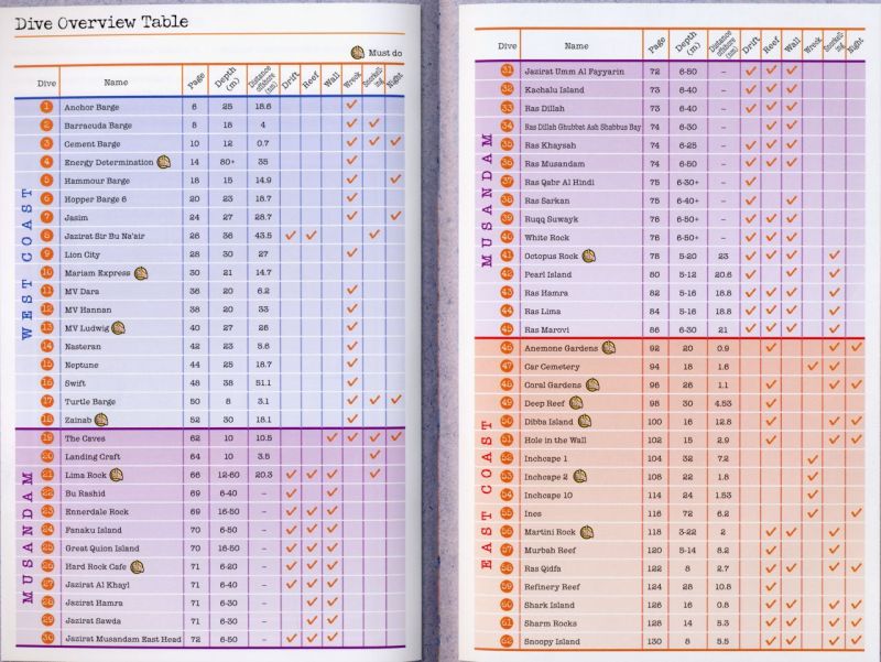 Сводная таблица дайвсайтов Эмиратов и Омана Сводная таблица дайвсайтов Эмиратов и Омана