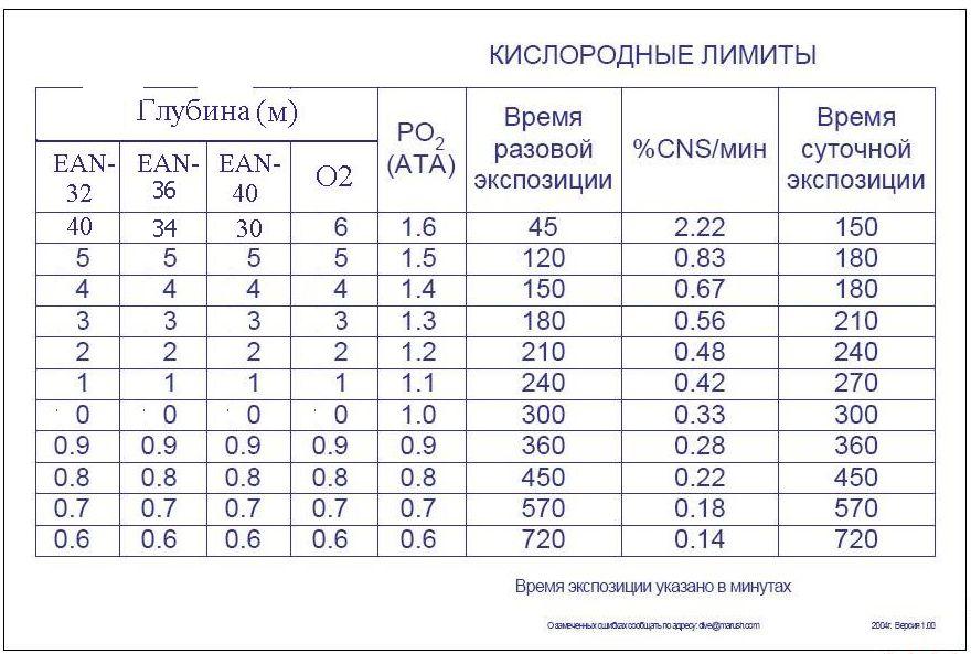 Таблица кислородных лимитов Таблица кислородных лимитов