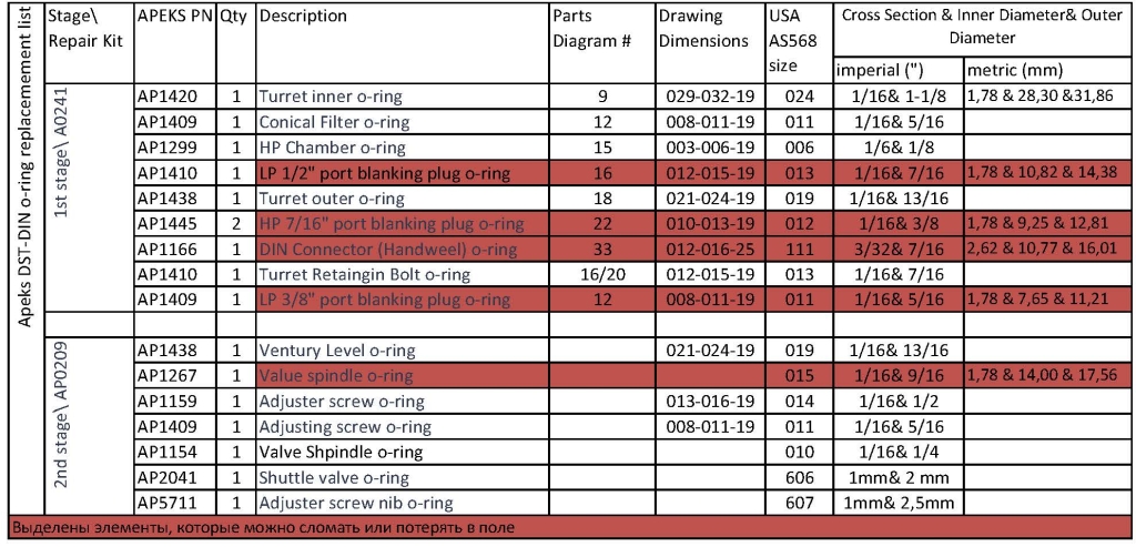 Apeks DST-DIN o-ring replacemement list