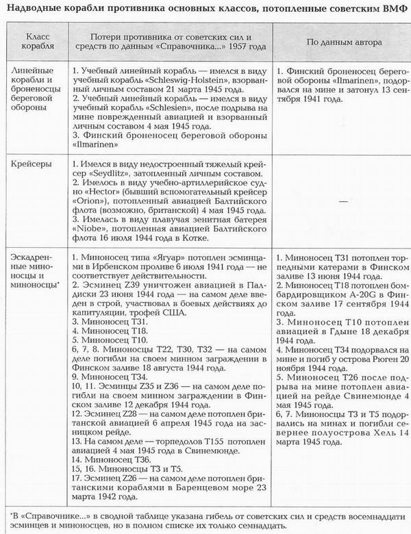 Потери Потери