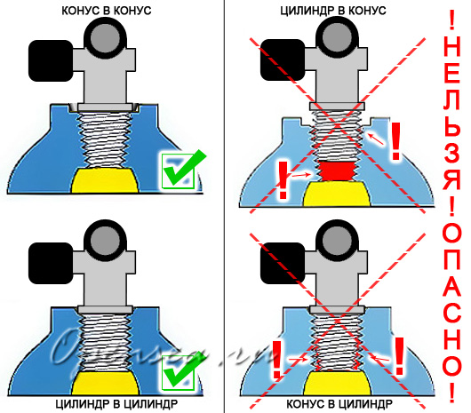 НЕЛЬЗЯ! Совместимость цилиндрических и конических вентилей НЕЛЬЗЯ! Совместимость цилиндрических и конических вентилей