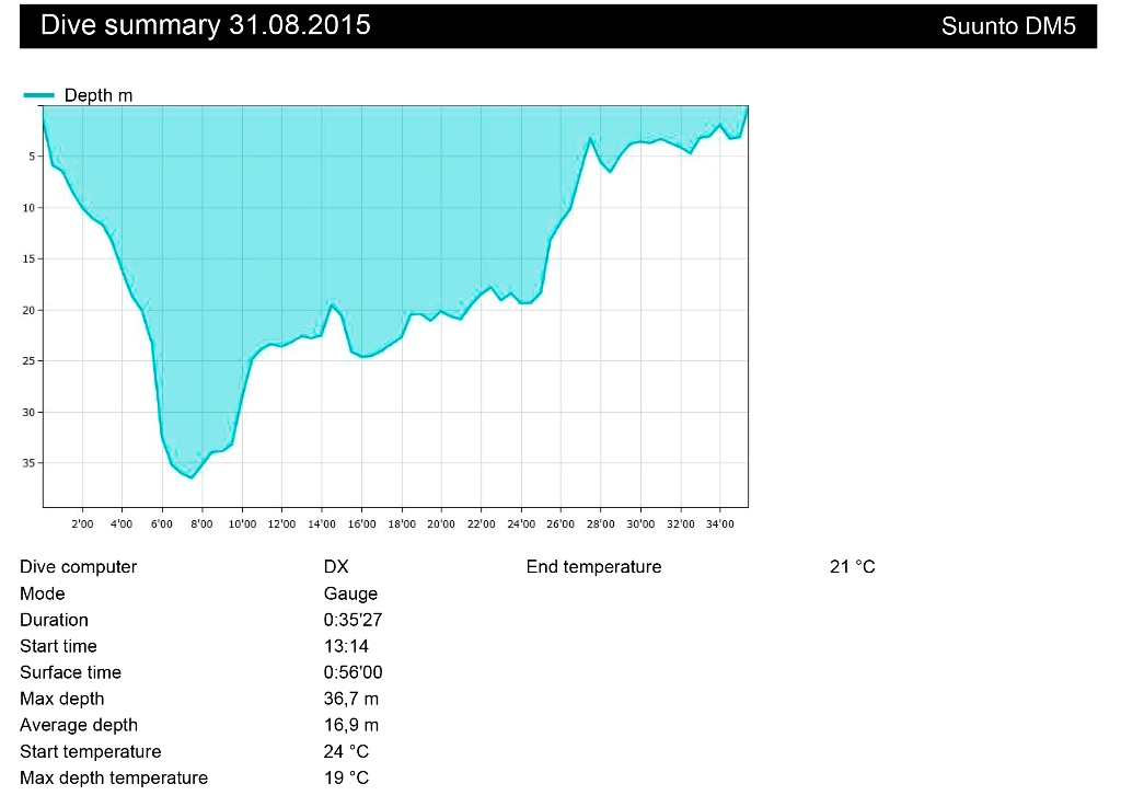 Дайвинг в Греции Дайвинг в Греции
